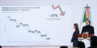 Disminuyen 37% los homicidios dolosos en el país durante el primer año de gobierno de Sheinbaum: SESNSP