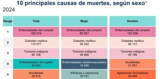En 2024 se registraron 819 mil 672 defunciones en México; enfermedades del corazón y diabetes, principales causas