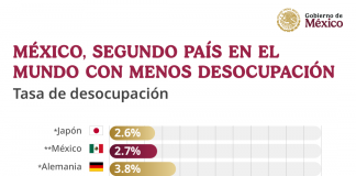 México cierra 2025 como el segundo país con menor tasa de desocupación en el mundo: Sheinbaum