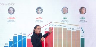 Sheinbaum niega ruptura con estrategia de seguridad de AMLO