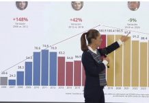 Homicidios caen 45% con Sheinbaum; gobierno afirma que estrategia de seguridad “ya funciona”