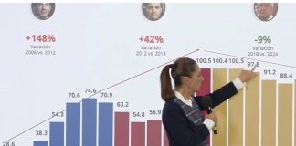 Homicidios caen 45% con Sheinbaum; gobierno afirma que estrategia de seguridad “ya funciona”