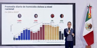 “No es casualidad”: Sheinbaum atribuye baja de homicidios a inteligencia y anuncia ofensiva legal contra la impunidad