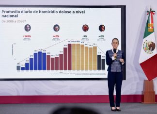 “No es casualidad”: Sheinbaum atribuye baja de homicidios a inteligencia y anuncia ofensiva legal contra la impunidad