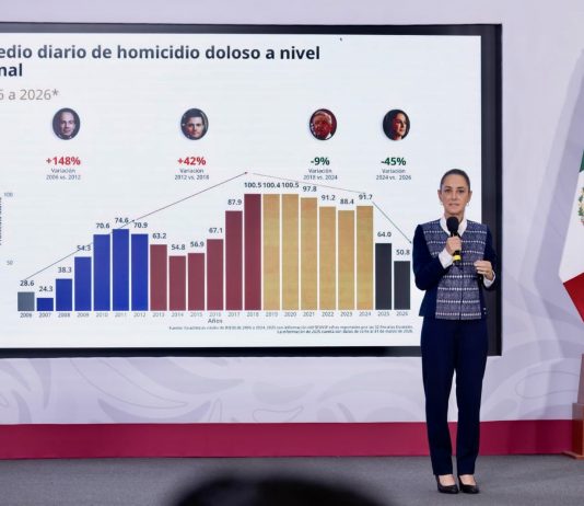 “No es casualidad”: Sheinbaum atribuye baja de homicidios a inteligencia y anuncia ofensiva legal contra la impunidad