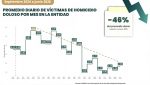 Disminuye 37% el homicidio doloso en Michoacán durante 2026; junio registra su nivel más bajo en 11 años