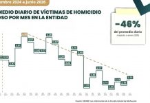 Disminuye 37% el homicidio doloso en Michoacán durante 2026; junio registra su nivel más bajo en 11 años