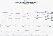Baja a 59.8% la percepción de inseguridad en México, pero seis de cada 10 habitantes aún se sienten en riesgo