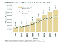 Bienestar multiplica su inversión social: pasa de 147 mil 258 mdp en 2019 a 674 mil 510 mdp en 2026