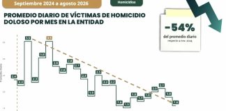 Tabasco reduce 54% los homicidios dolosos; también bajan secuestro y feminicidio