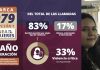 Amplían red de atención para mujeres; 33% de llamadas al 079 reportan riesgo feminicida