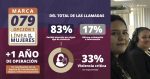 Amplían red de atención para mujeres; 33% de llamadas al 079 reportan riesgo feminicida