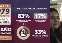 Amplían red de atención para mujeres; 33% de llamadas al 079 reportan riesgo feminicida