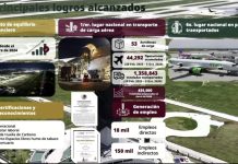 AIFA deja atrás la etapa de consolidación y apuesta por convertirse en polo logístico nacional